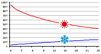 Laken Temperatureigenschaften